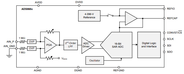 Block Diagram - Texas Instruments ADS8681 16-Bit SAR Analog-to-Digital Converters